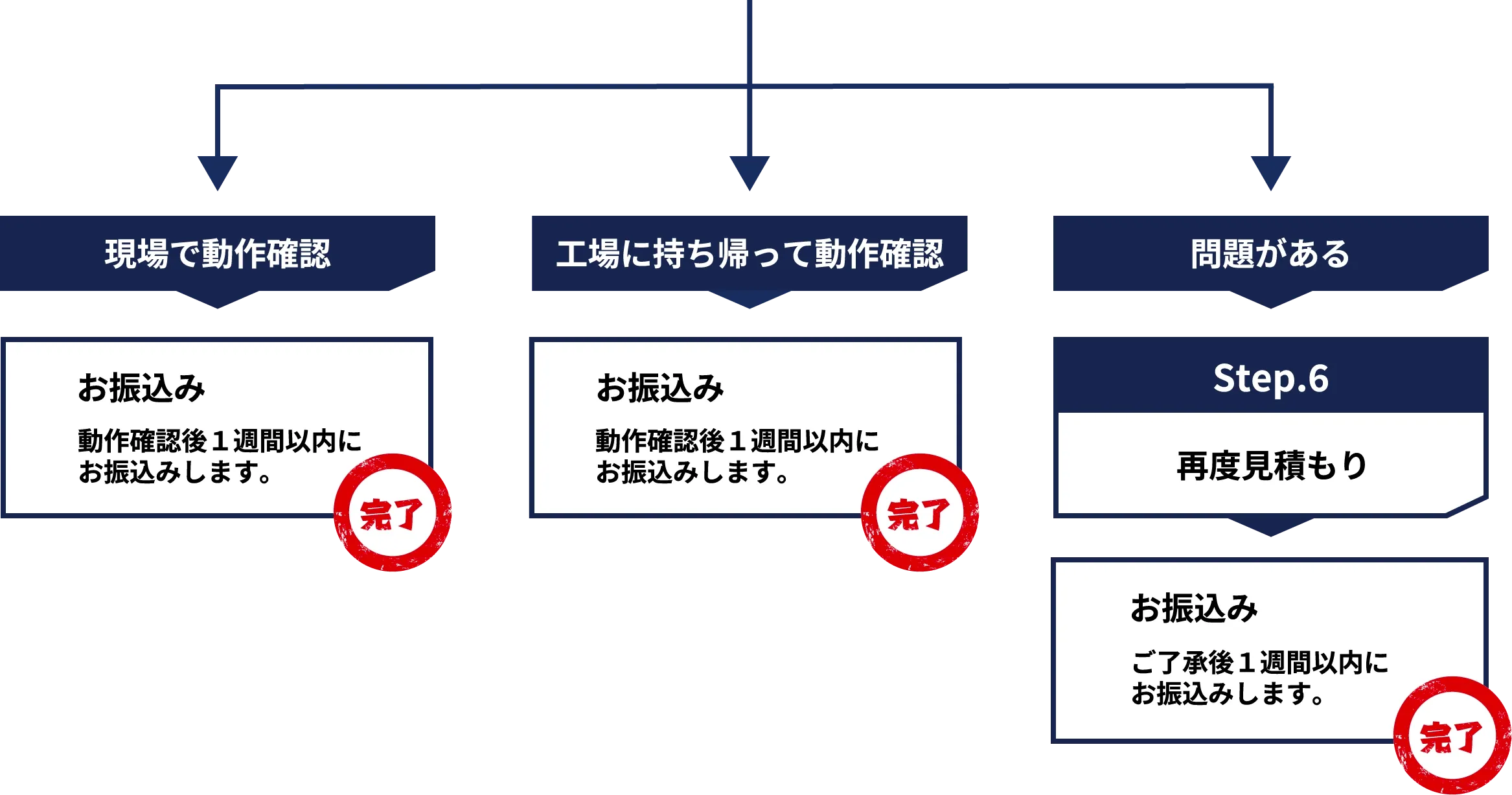完了までのフロー
